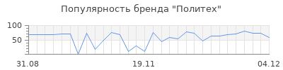 Популярность политех
