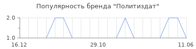 Популярность Политиздат