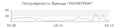Популярность политрон