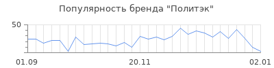 Популярность политэк