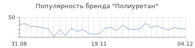 Популярность полиуретан
