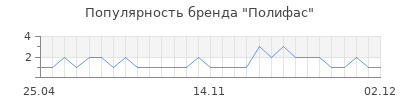 Популярность Полифас