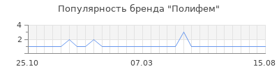 Популярность полифем