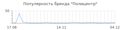 Популярность Полицентр