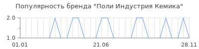 Популярность Поли Индустрия Кемика