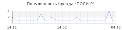 Популярность поли р