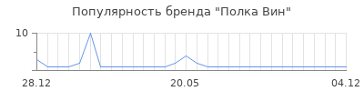 Популярность Полка Вин