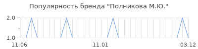 Популярность полникова м ю