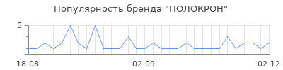 Популярность ПОЛОКРОН