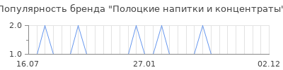 Популярность Полоцкие напитки и концентраты