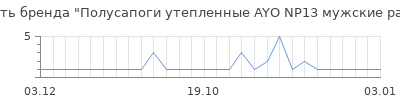 Популярность Полусапоги утепленные AYO NP13 мужские размер 40-45