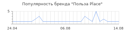 Популярность Польза Place