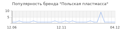 Популярность польская пластмасса