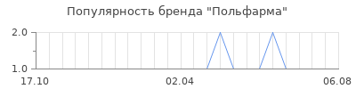 Популярность польфарма