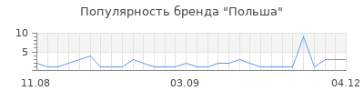 Популярность польша