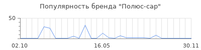 Популярность Полюс-сар
