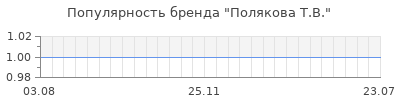 Популярность полякова т в