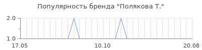 Популярность полякова т