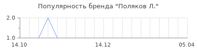 Популярность поляков л