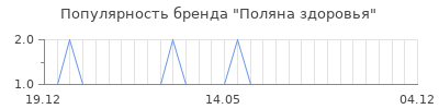 Популярность поляна здоровья
