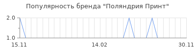 Популярность поляндрия принт