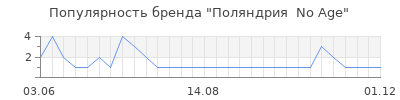 Популярность поляндрия no age