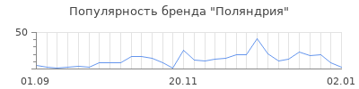 Популярность поляндрия