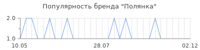 Популярность полянка