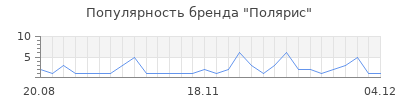Популярность полярис