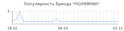 Популярность поляярик