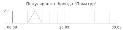 Популярность поматур