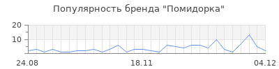 Популярность помидорка