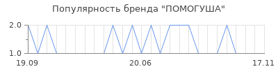 Популярность ПОМОГУША