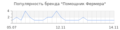 Популярность Помощник Фермера