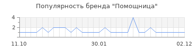Популярность помощница