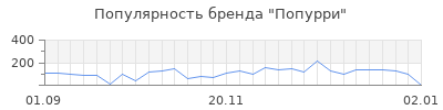 Популярность попурри