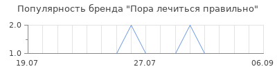 Популярность пора лечиться правильно