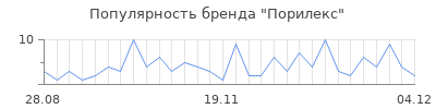 Популярность порилекс