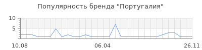 Популярность португалия