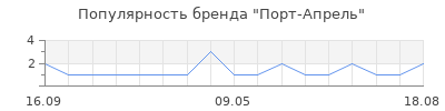Популярность Порт-Апрель
