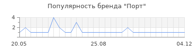 Популярность порт