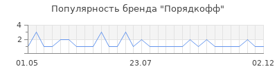 Популярность Порядкофф