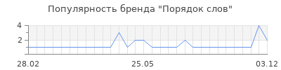 Популярность порядок слов