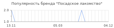 Популярность посадское лакомство