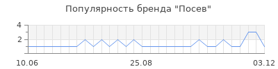 Популярность посев