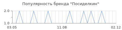 Популярность Посиделкин