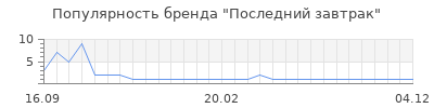 Популярность Последний завтрак