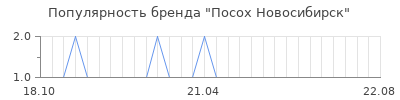 Популярность посох новосибирск