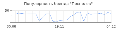 Популярность поспелов