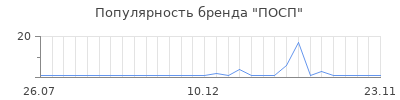 Популярность ПОСП